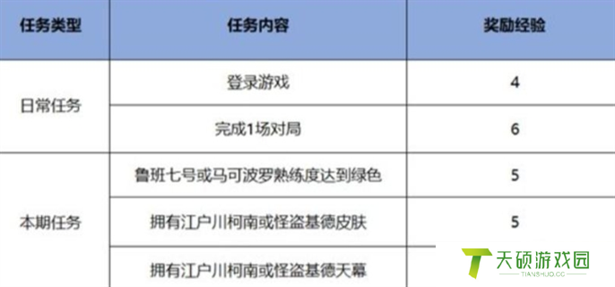 《王者荣耀》名侦探柯南联动免费皮肤有哪些