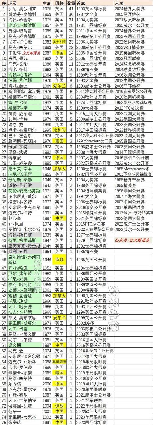 想知道国际斯诺克排名？这份榜单一定要收藏！