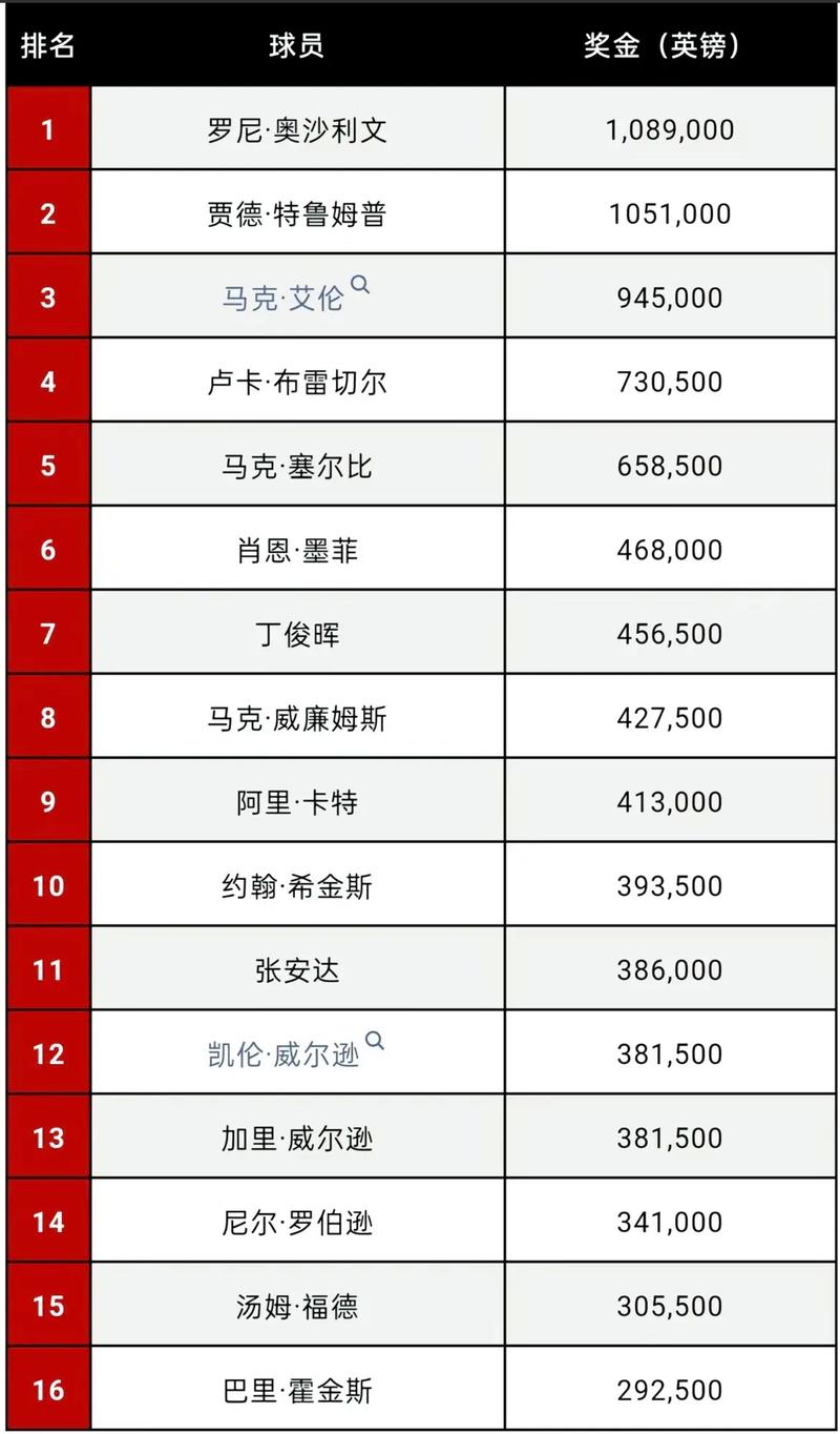 想知道国际斯诺克排名？这份榜单一定要收藏！